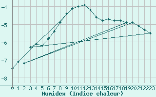 Courbe de l'humidex pour Ylivieska Airport