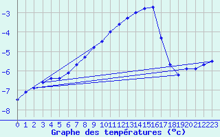 Courbe de tempratures pour Sonnblick - Autom.