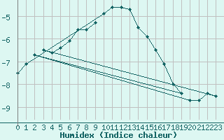 Courbe de l'humidex pour Kredarica