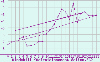 Courbe du refroidissement olien pour Hohe Wand / Hochkogelhaus
