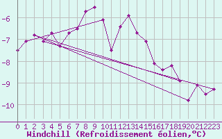 Courbe du refroidissement olien pour Weissfluhjoch