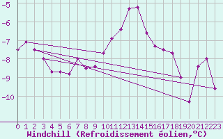 Courbe du refroidissement olien pour Leiser Berge