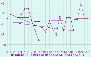 Courbe du refroidissement olien pour Aonach Mor