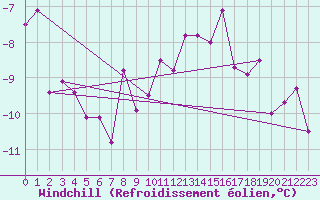 Courbe du refroidissement olien pour Zugspitze