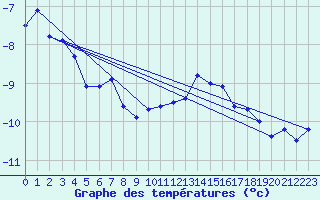 Courbe de tempratures pour Kvitfjell