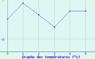 Courbe de tempratures pour Phippsoya