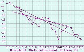 Courbe du refroidissement olien pour Stryn