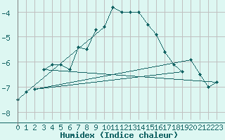 Courbe de l'humidex pour Piz Martegnas