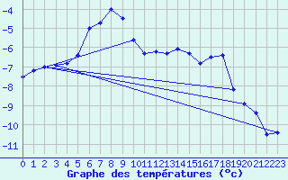 Courbe de tempratures pour Salla Varriotunturi