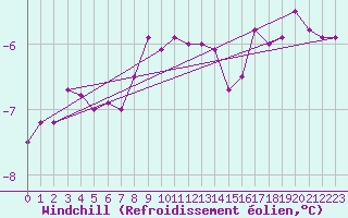 Courbe du refroidissement olien pour Kustavi Isokari