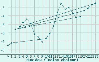 Courbe de l'humidex pour Le Touquet (62)