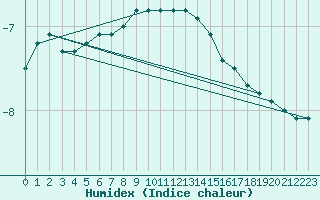 Courbe de l'humidex pour Sniezka