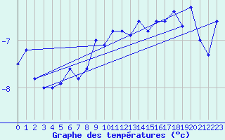 Courbe de tempratures pour Gaddede A