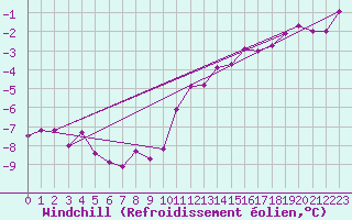 Courbe du refroidissement olien pour Le Touquet (62)