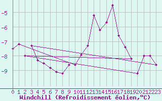 Courbe du refroidissement olien pour Sdr Stroemfjord