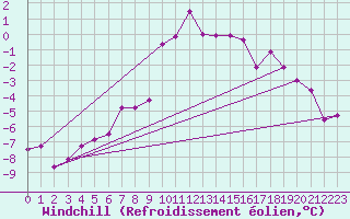 Courbe du refroidissement olien pour Bergn / Latsch