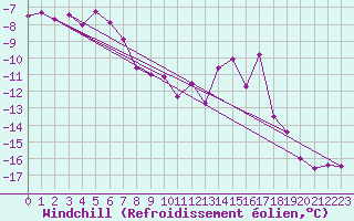 Courbe du refroidissement olien pour Rax / Seilbahn-Bergstat