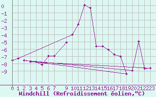Courbe du refroidissement olien pour Norsjoe