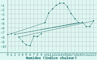 Courbe de l'humidex pour Nuerburg-Barweiler