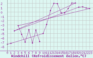 Courbe du refroidissement olien pour Millau - Soulobres (12)