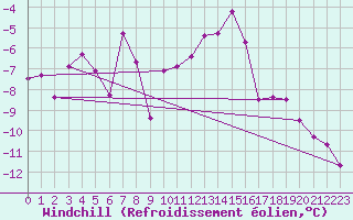 Courbe du refroidissement olien pour Eggishorn