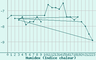 Courbe de l'humidex pour Grand Saint Bernard (Sw)