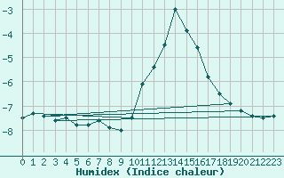 Courbe de l'humidex pour Spa - La Sauvenire (Be)