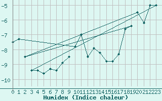 Courbe de l'humidex pour Visingsoe