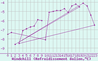 Courbe du refroidissement olien pour Robiei