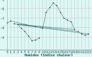 Courbe de l'humidex pour Grand Saint Bernard (Sw)
