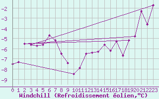 Courbe du refroidissement olien pour Arjeplog