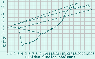 Courbe de l'humidex pour Makkaur Fyr