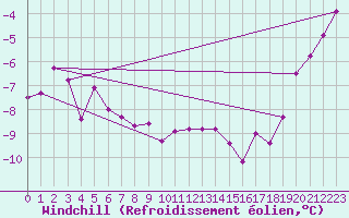 Courbe du refroidissement olien pour Tromso