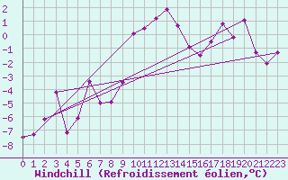 Courbe du refroidissement olien pour Gornergrat