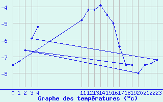 Courbe de tempratures pour Kallbadagrund