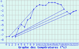 Courbe de tempratures pour Sniezka