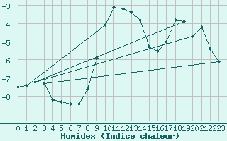 Courbe de l'humidex pour Simplon-Dorf