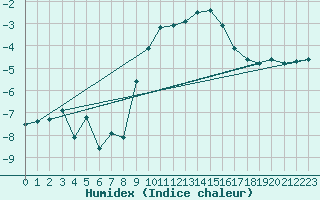 Courbe de l'humidex pour Nyon-Changins (Sw)