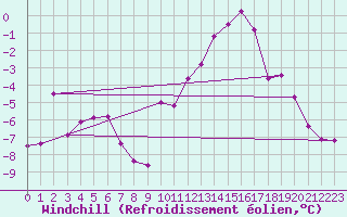 Courbe du refroidissement olien pour Anglars St-Flix(12)