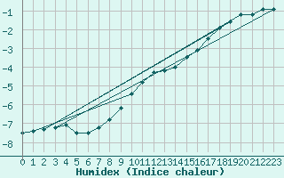 Courbe de l'humidex pour Zinnwald-Georgenfeld