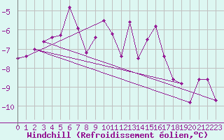 Courbe du refroidissement olien pour Wittering
