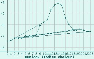 Courbe de l'humidex pour Mont-Aigoual (30)