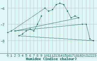 Courbe de l'humidex pour Kahler Asten