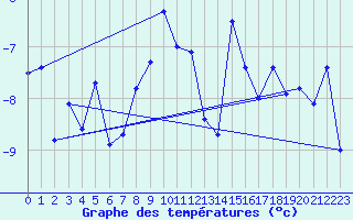 Courbe de tempratures pour Gornergrat