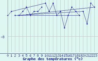 Courbe de tempratures pour Napf (Sw)