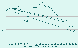 Courbe de l'humidex pour Piz Martegnas