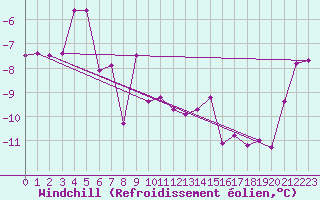 Courbe du refroidissement olien pour Aonach Mor