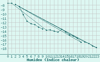 Courbe de l'humidex pour Titlis