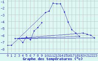Courbe de tempratures pour Col Des Mosses