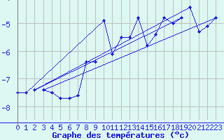 Courbe de tempratures pour Gornergrat